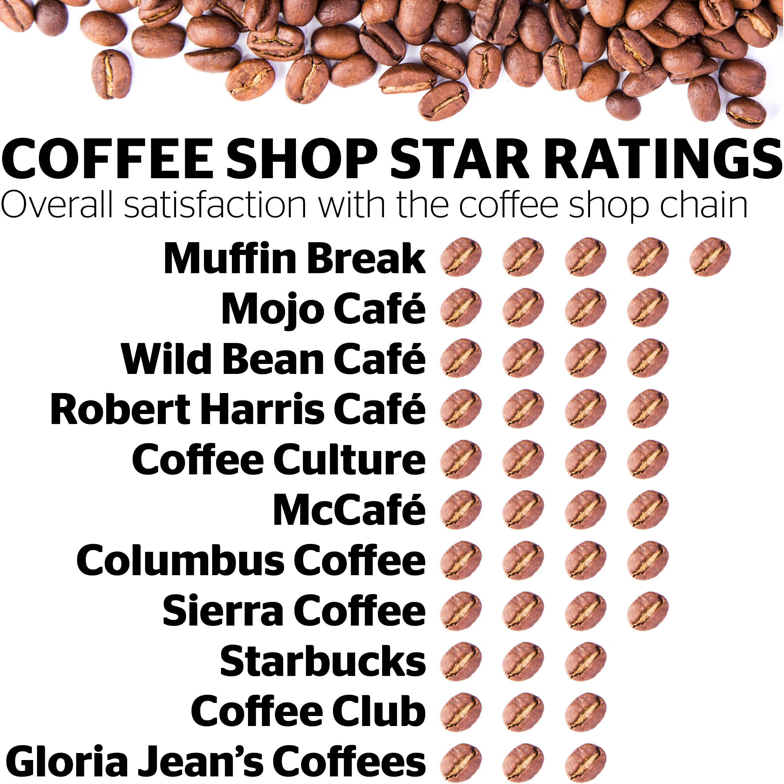Kiwis ranked their favourite coffee shops. Image / NZ Herald